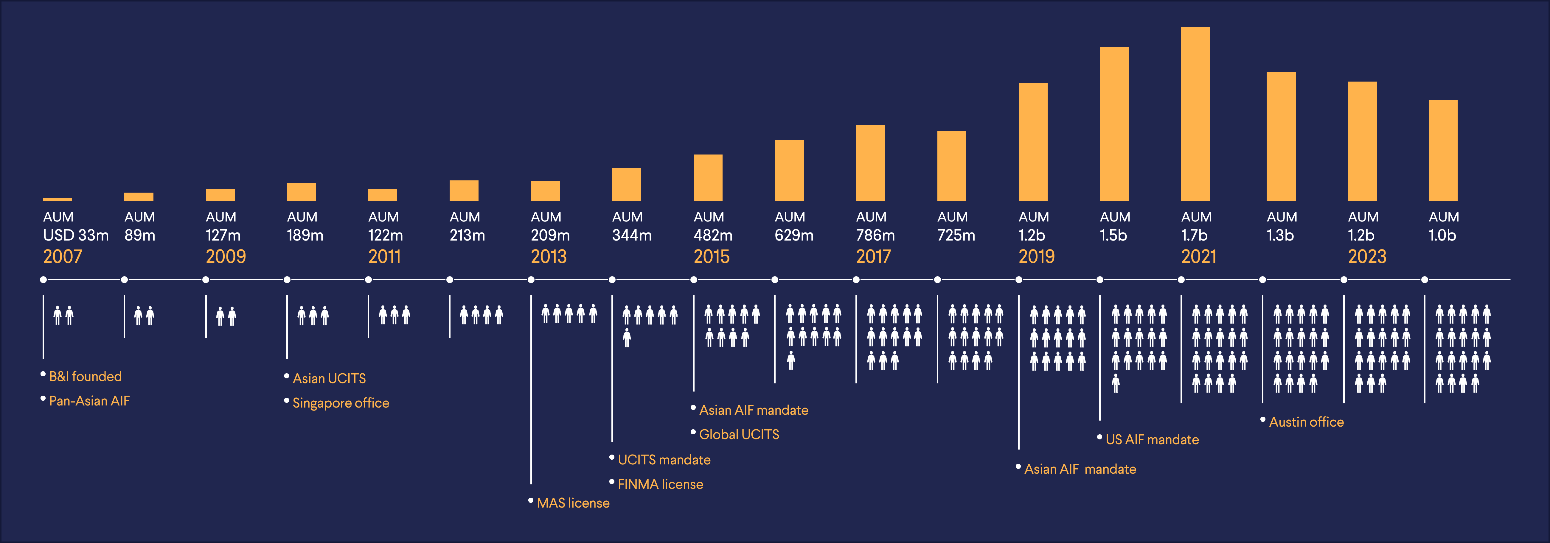 Timeline