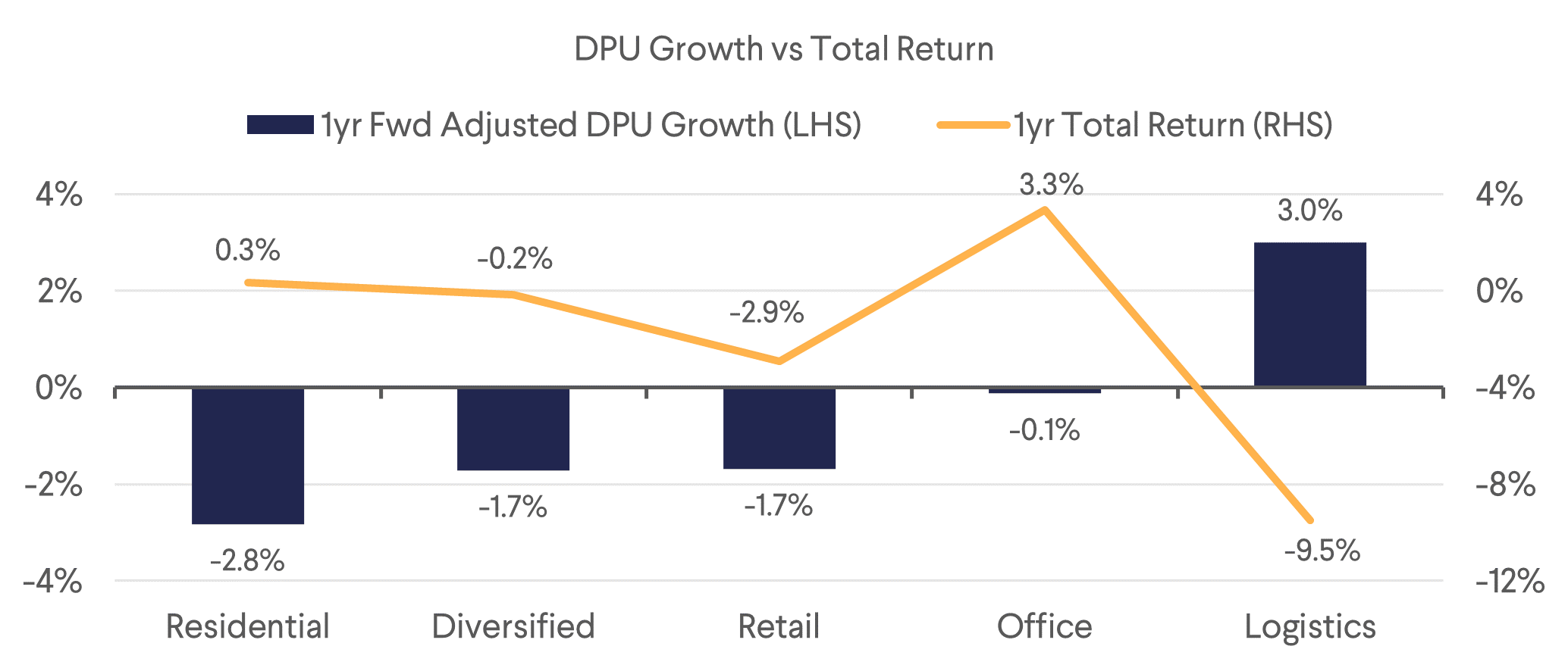 DPU Growth vs Total Return