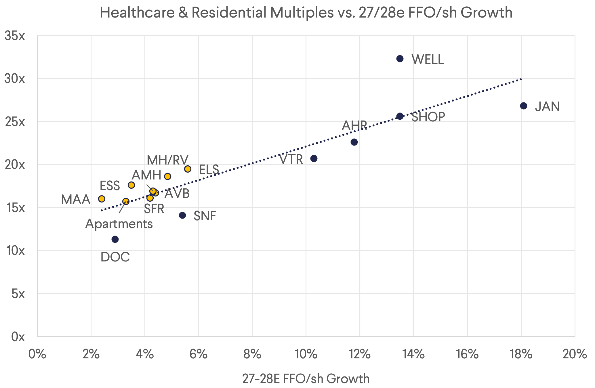 Healthcare & Residential Multiples