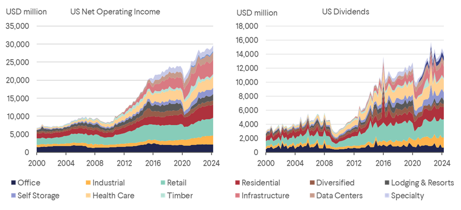 US Net Operating Income and Dividends