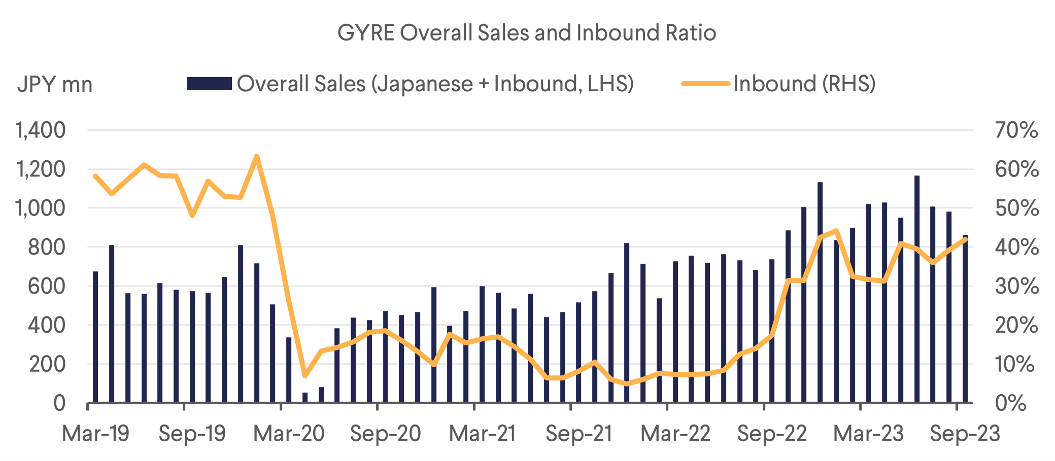 GYRE Overall Sales and Inbound Ratio