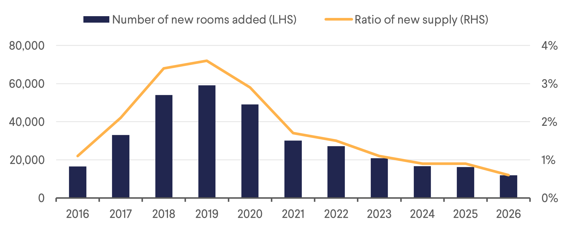 Hotel Supply in Japan