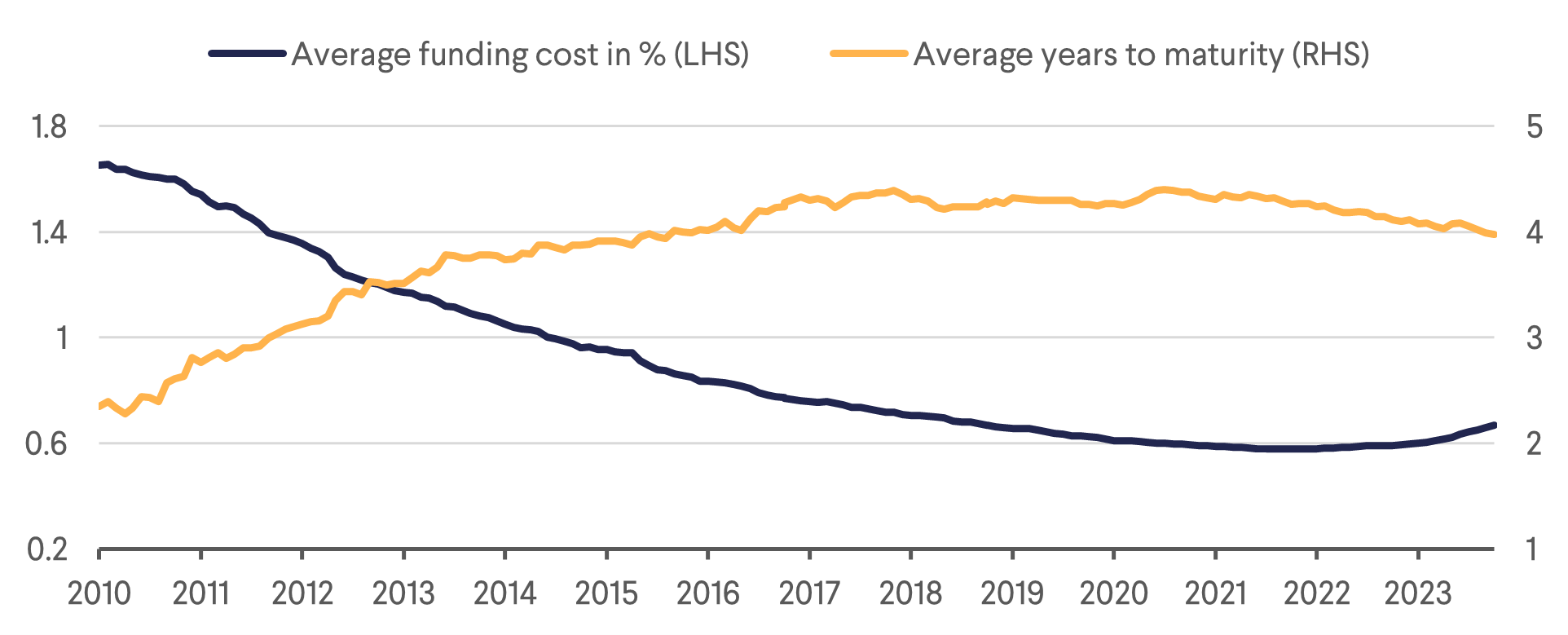 J-REIT Funding Terms