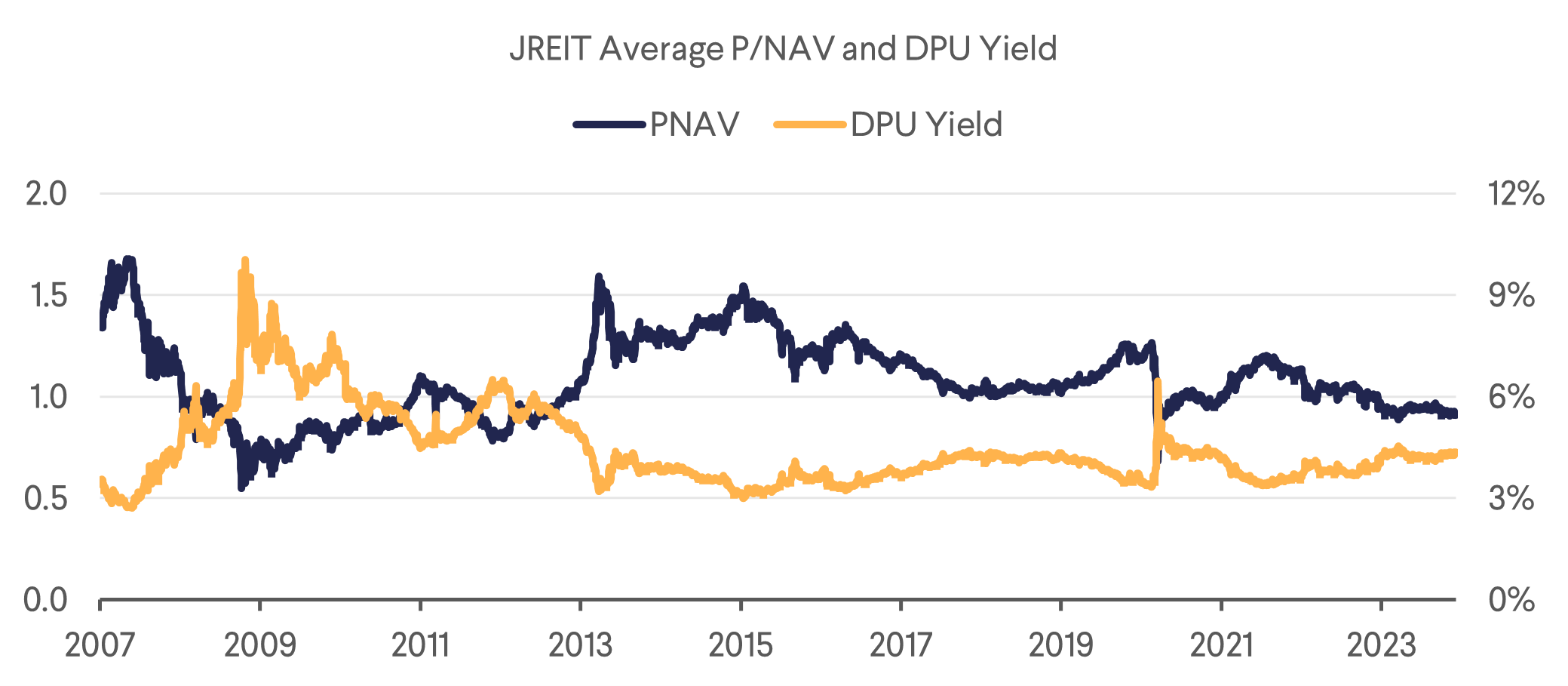 JREIT Average P/NAV and DPU Yield