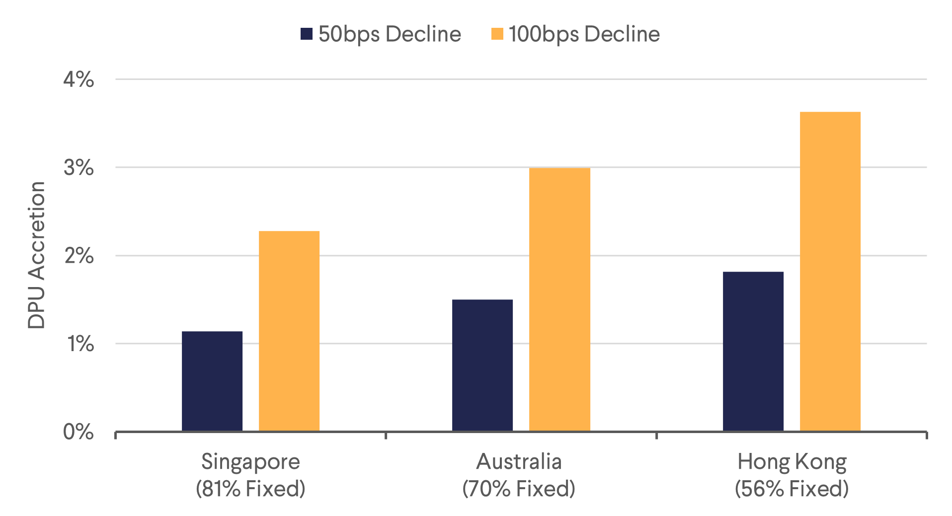 NTM DPU Impact of Floating Rate Decline