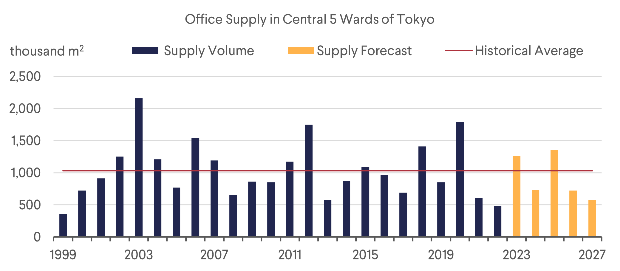 Office Supply in Central 5 Wards of Tokyo