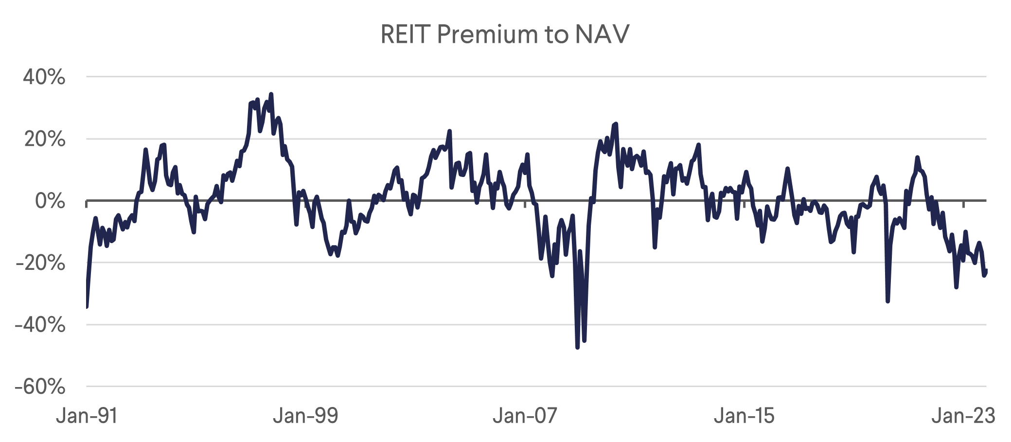REIT Premium to NAV