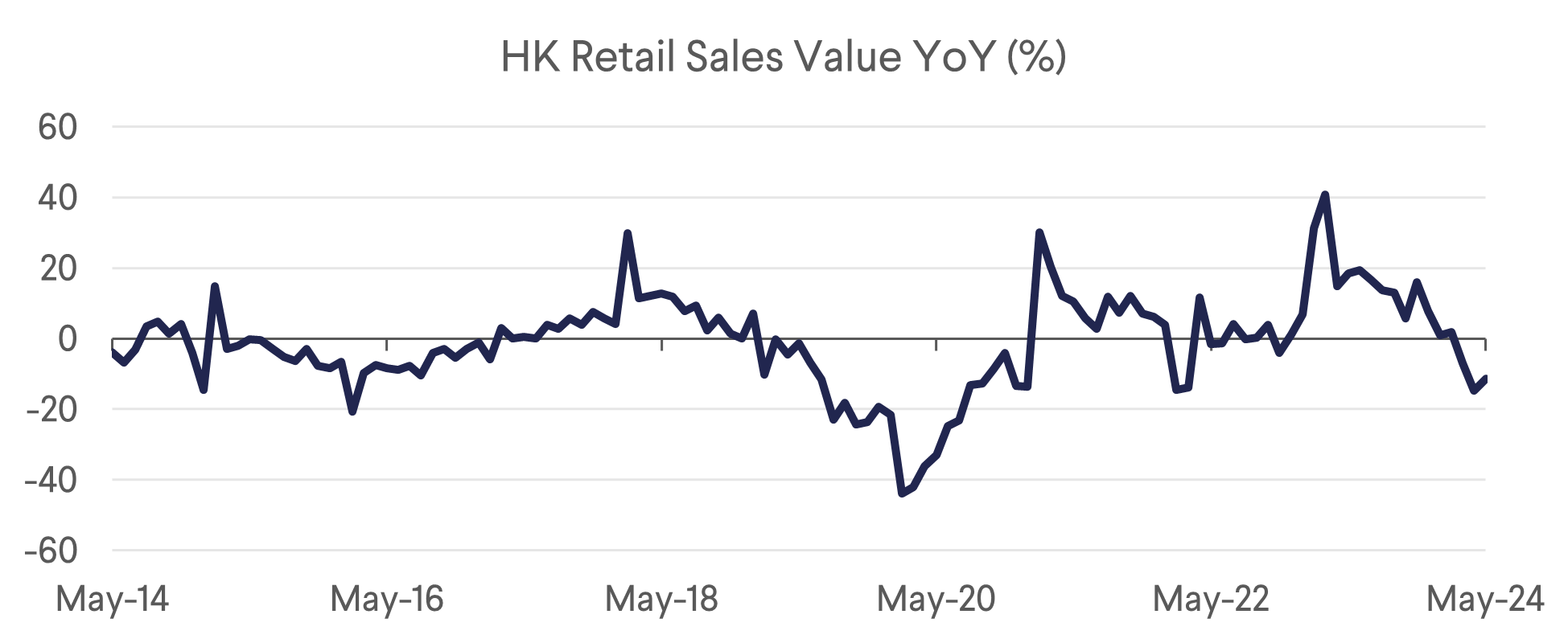 Hong Kong Retail Sales Value