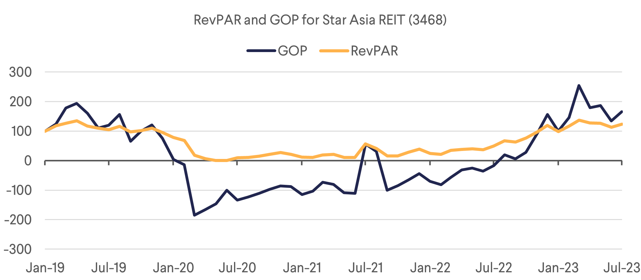 RevPAR and GOP for Star Asia REIT (3468)
