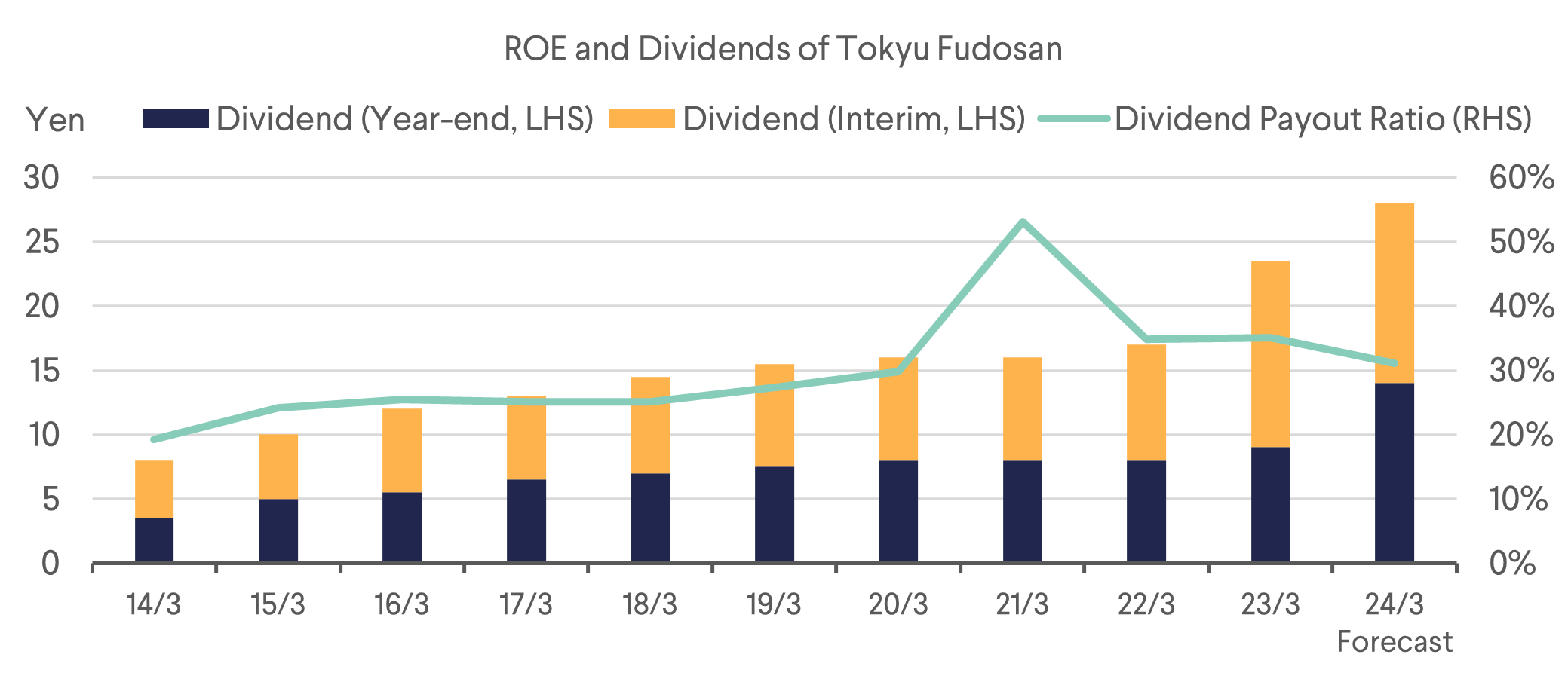 ROE and Dividends of Tokyu Fudosan