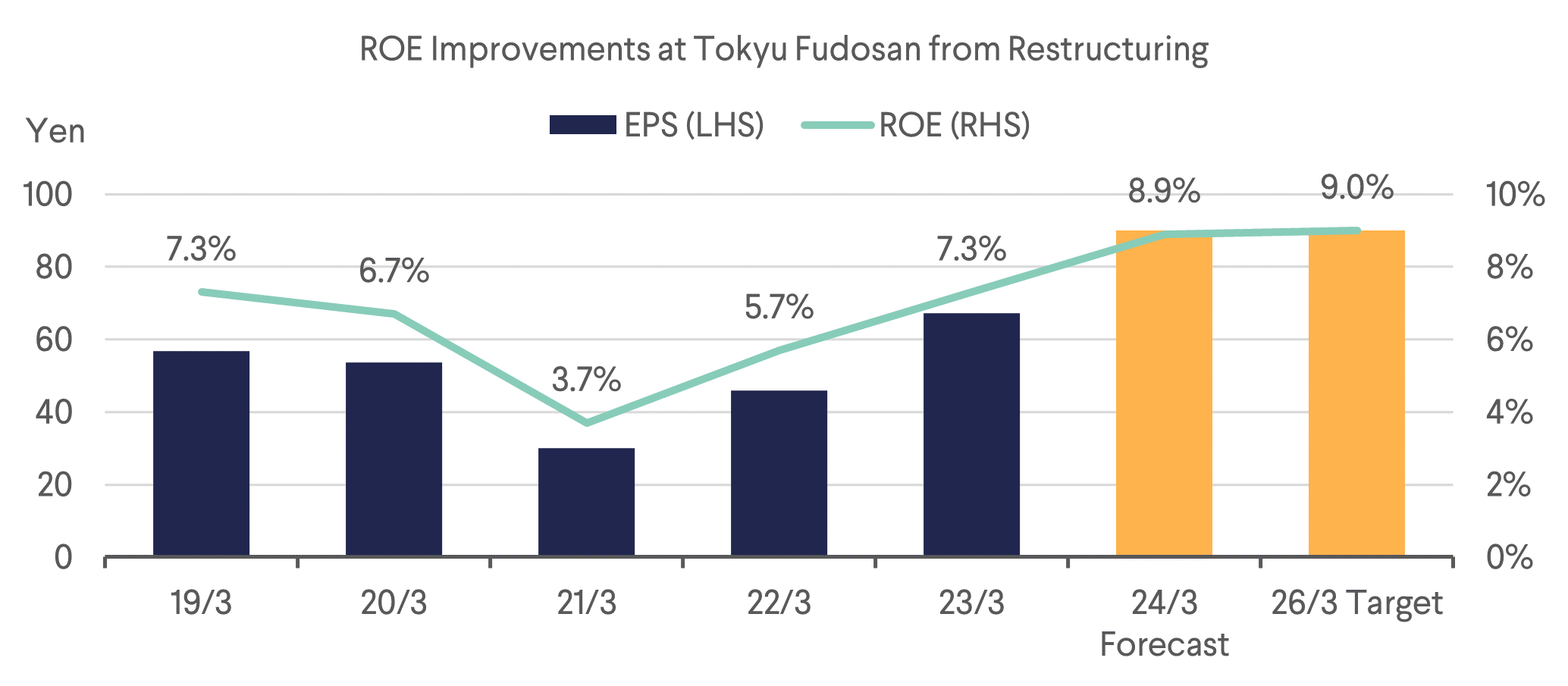 ROE Improvements at Tokyu Fudosan from Restructuring
