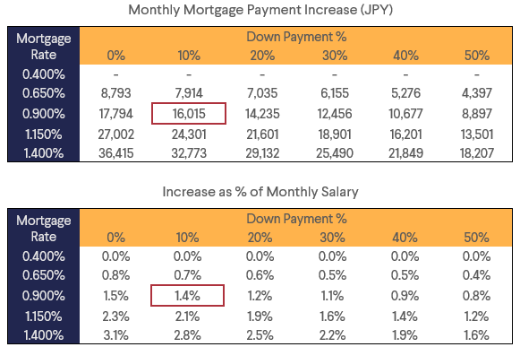 Sensitivity of Monthly Payments to Mortgage Rates