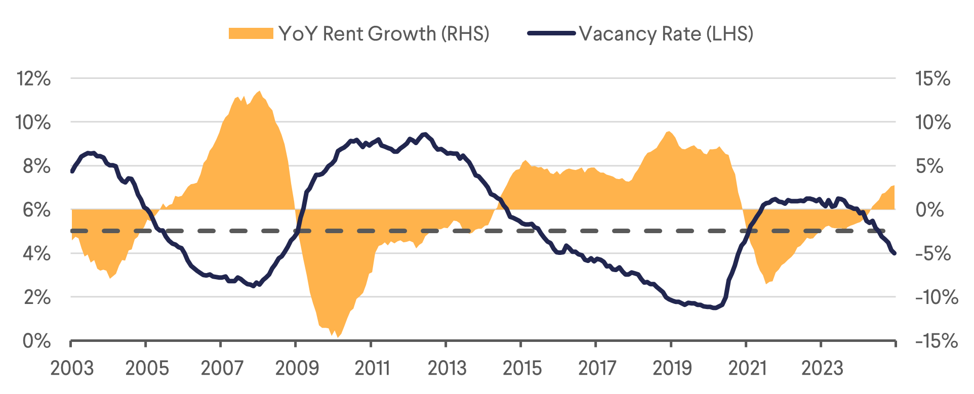 Tokyo Office Rents and Vacancy