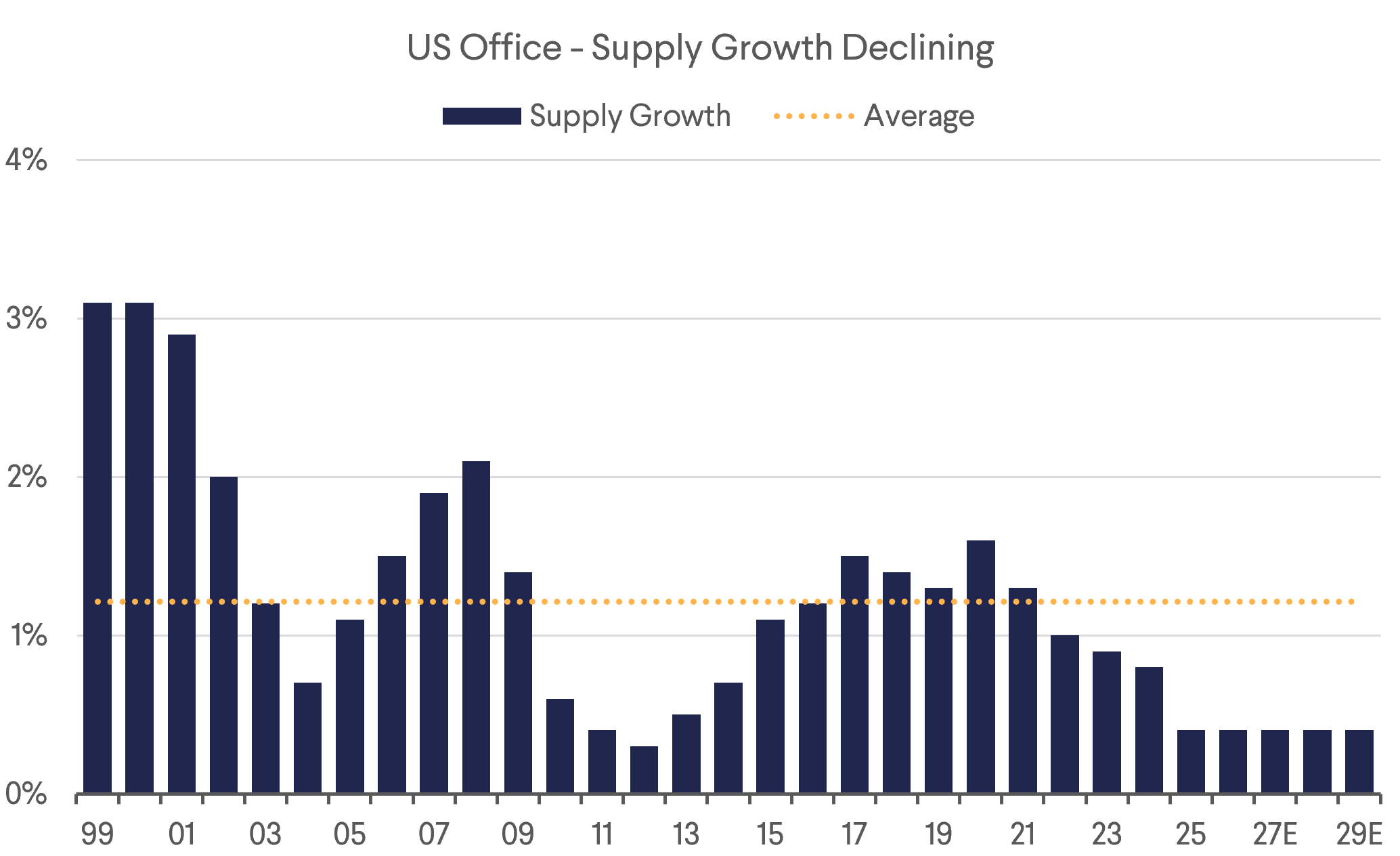 US Office - Supply Growth Declining