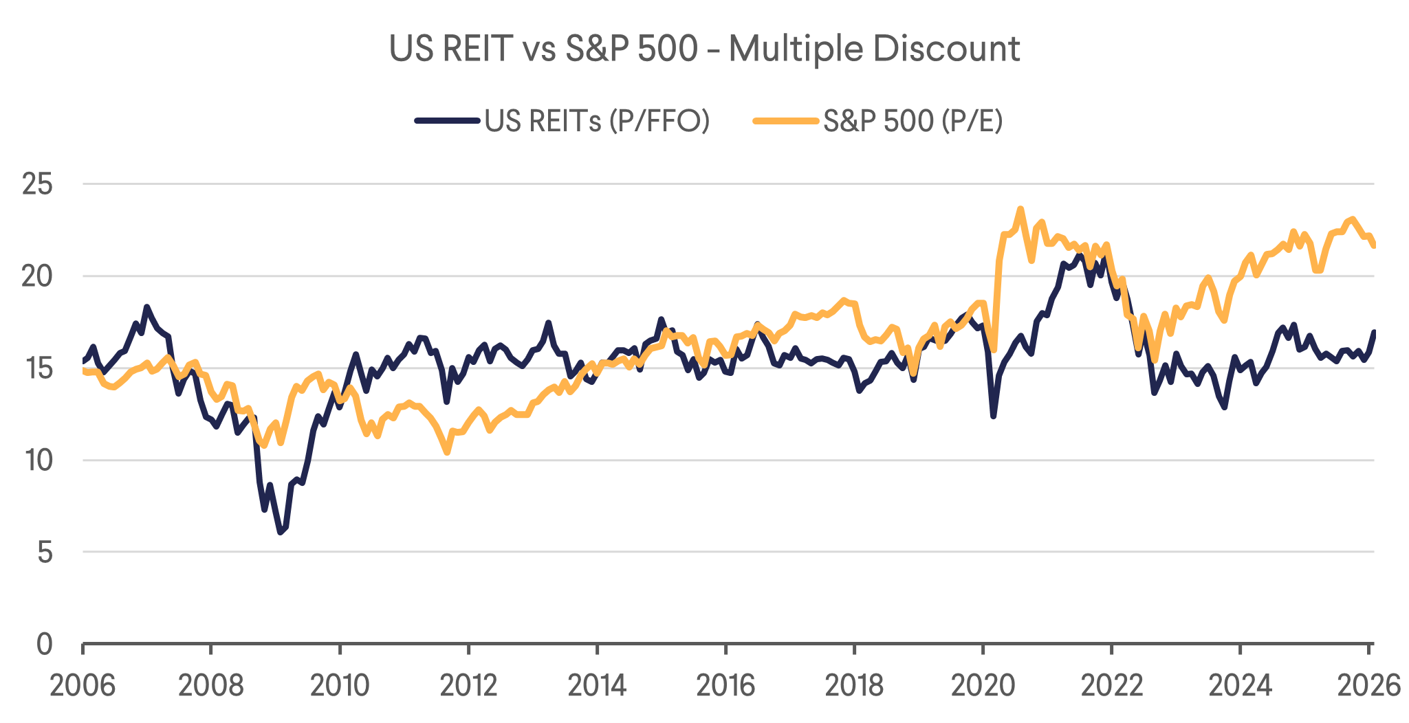 US REIT vs S&P 500 - Multiple Discount