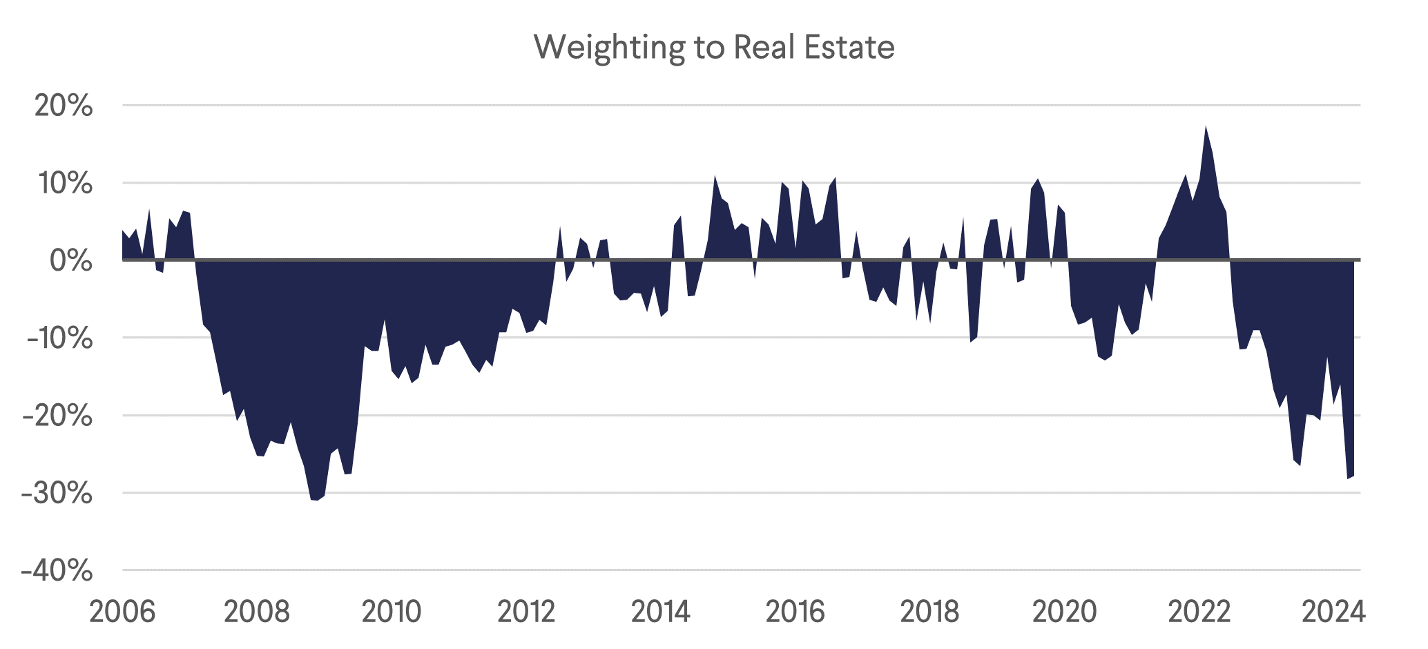 Weighting to Real Estate